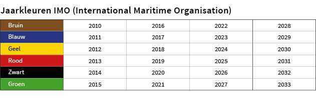 Keuring hijsmiddelen wetgeving - jaarkleuren IMO