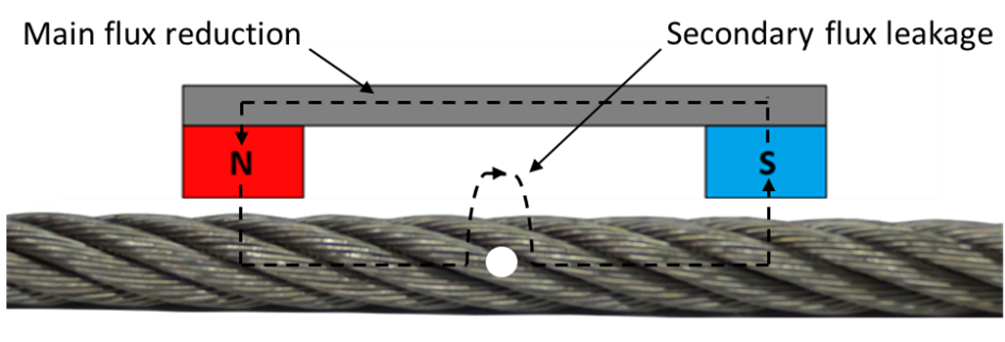 High magnetization VS low magnetization